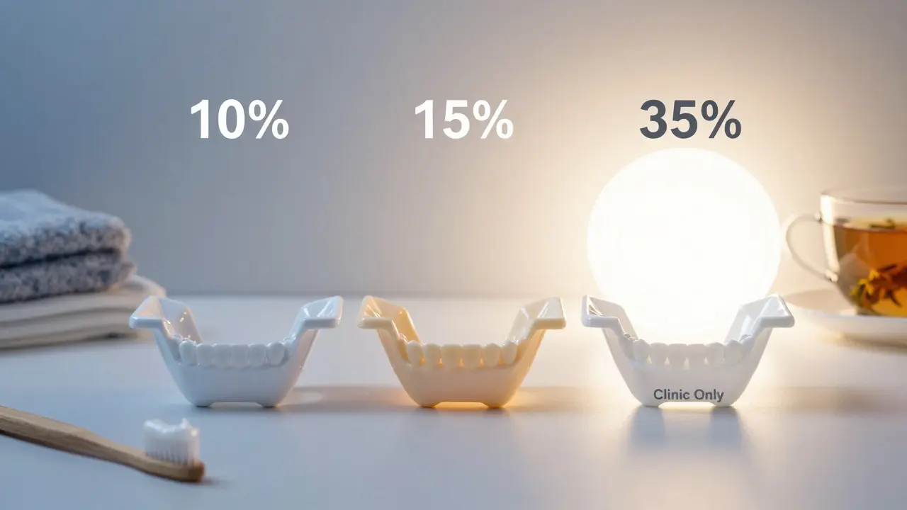 Tři verze zubních špunťů Opalescence — 10%, 15% a 35% — s doporučenými doplňky pro citlivé zuby.